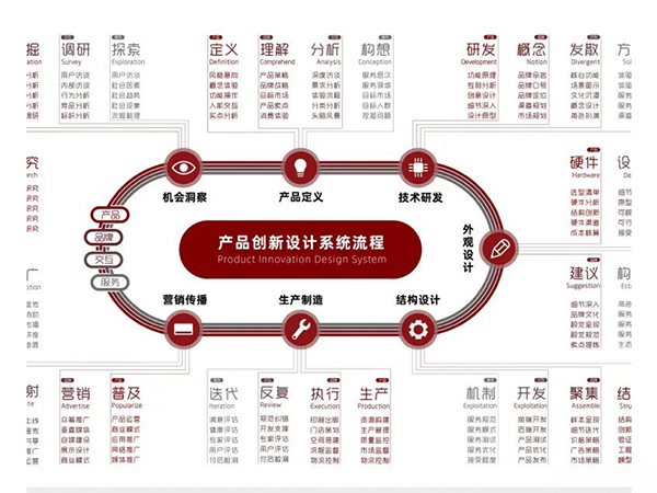 从研究分析到营销推广的全流程项目服务